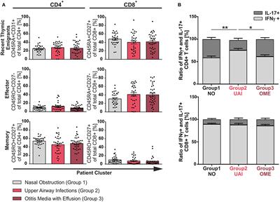 Children From the Age of Three Show a Developmental Switch in T-Cell Differentiation